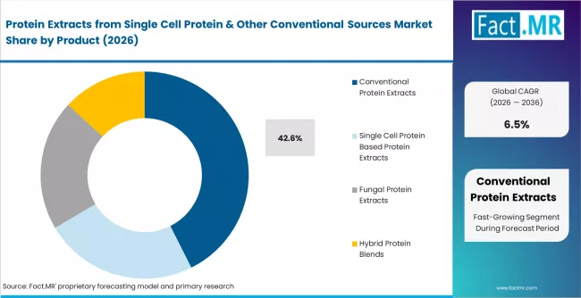 Protein Extracts From Single Cell Protein & Other Conventional Sources Market Analysis By Product