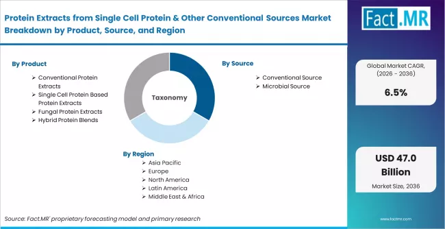 Protein Extracts From Single Cell Protein & Other Conventional Sources Market Breakdown By Product, Source, And Region