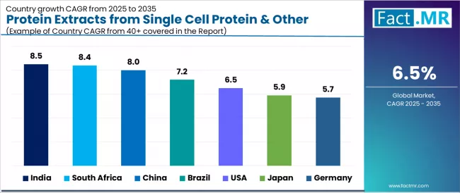 Protein Extracts From Single Cell Protein & Other Conventional Sources Market Cagr Analysis By Country Protein Extracts From Single Cell Protein & Other Conventional Sources Market Cagr Analysis By Country
