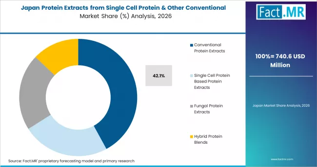 Protein Extracts From Single Cell Protein & Other Conventional Sources Market Japan Market Share Analysis By Product