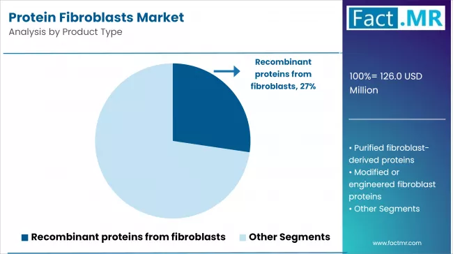 Protein Fibroblasts Market Analysis By Product Type