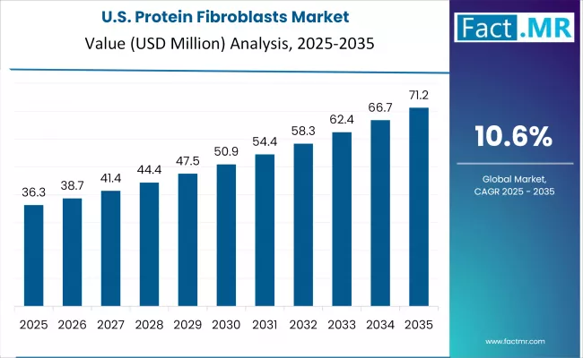 Protein Fibroblasts Market Country Value Analysis