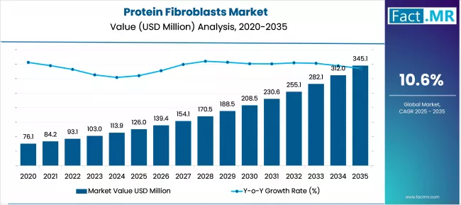 Protein Fibroblasts Market Market Value Analysis