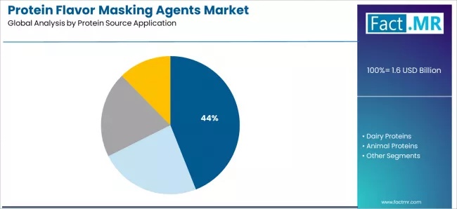 Protein Flavor Masking Agents Market Analysis By Protein Source Application