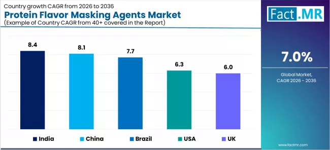 Protein Flavor Masking Agents Market Cagr Analysis By Country