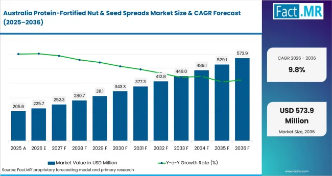 Protein Fortified Nut & Seed Spreads Market Country Value Analysis