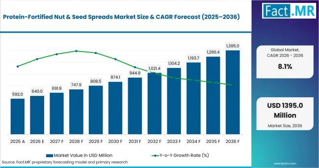 Protein Fortified Nut & Seed Spreads Market Value Analysis