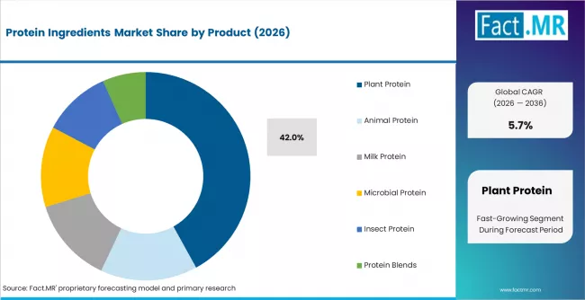 Protein Ingredients Market Analysis By Product