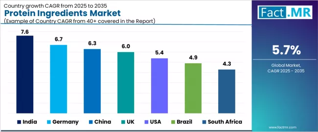 Protein Ingredients Market Cagr Analysis By Country Protein Ingredients Market Cagr Analysis By Country