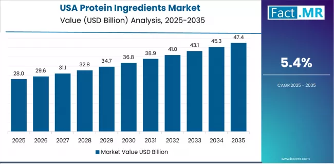 Protein Ingredients Market Country Value Analysis Protein Ingredients Market Country Value Analysis