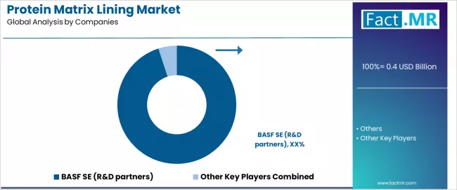 Protein Matrix Lining Market Analysis By Company