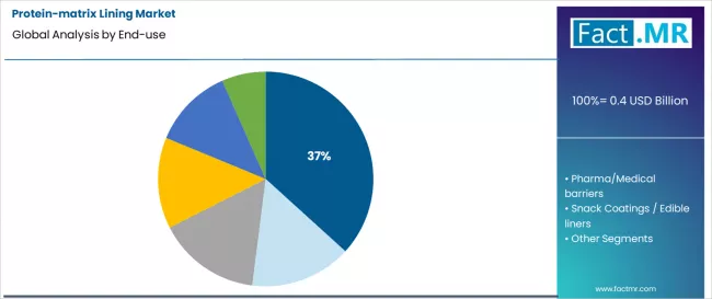 Protein Matrix Lining Market Analysis By End Use