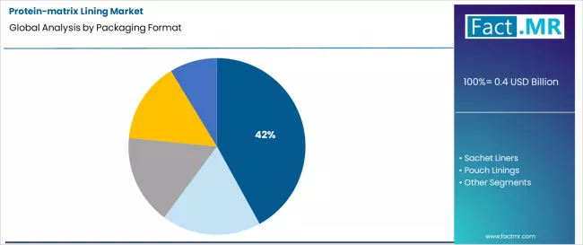 Protein Matrix Lining Market Analysis By Packaging Format