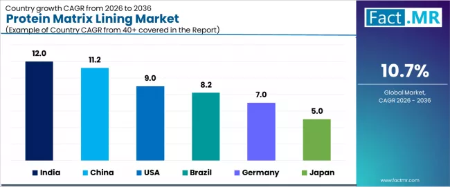 Protein Matrix Lining Market Cagr Analysis By Country