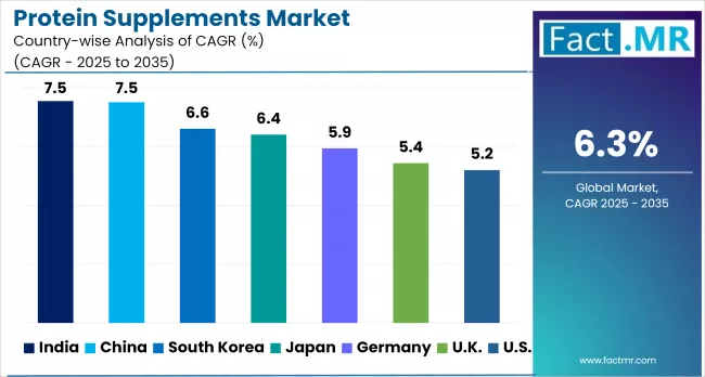 Protein Supplements Market By Country