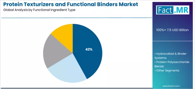 Protein Texturizers And Functional Binders Market Analysis By Functional Ingredient Type