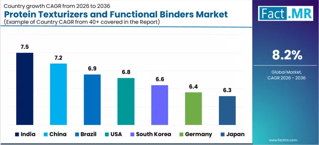 Protein Texturizers And Functional Binders Market Cagr Analysis By Country