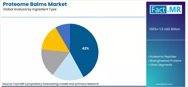 Proteome Balms Market Analysis By Ingredient Type Proteome Balms Market Analysis By Ingredient Type