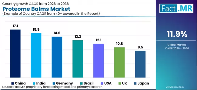 Proteome Balms Market Cagr Analysis By Country Proteome Balms Market Cagr Analysis By Country