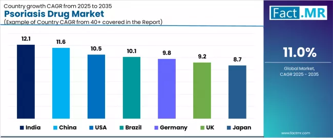 Psoriasis Drug Market Cagr Analysis By Country Psoriasis Drug Market Cagr Analysis By Country