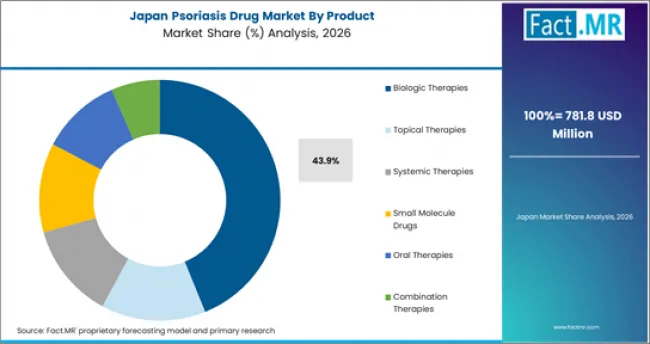 Psoriasis Drug Market Japan Market Share Analysis By Product
