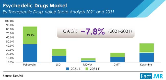 Psychedelic drugs market by the rapeutic drug value share analysis by Fact.MR