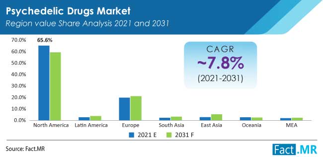 Psychedelic drugs market region value share analysis by Fact.MR