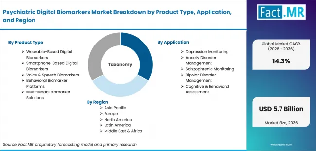 Psychiatric Digital Biomarkers Market Breakdown By Product Type, Application, And Region Psychiatric Digital Biomarkers Market Breakdown By Product Type, Application, And Region