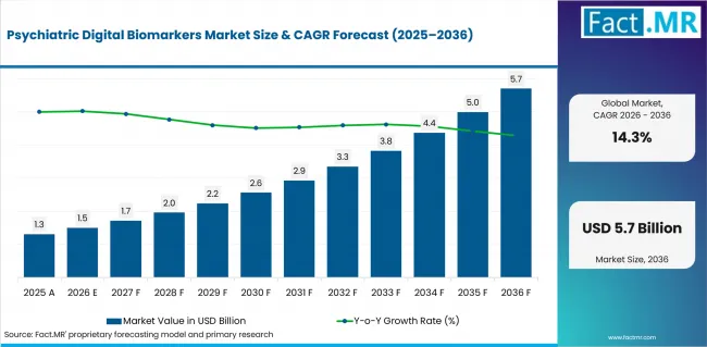 Psychiatric Digital Biomarkers Market Value Analysis Psychiatric Digital Biomarkers Market Value Analysis