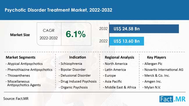 Psychotic disorder treatment market forecast by Fact.MR