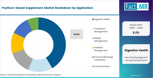 Psyllium Based Supplement Market Analysis By Application