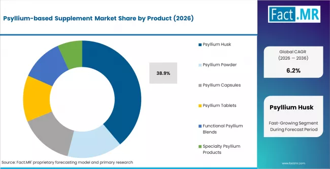 Psyllium Based Supplement Market Analysis By Product