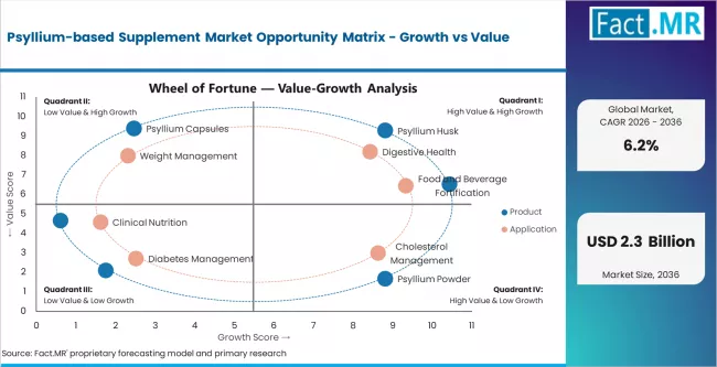 Psyllium Based Supplement Market Opportunity Matrix Growth Vs Value