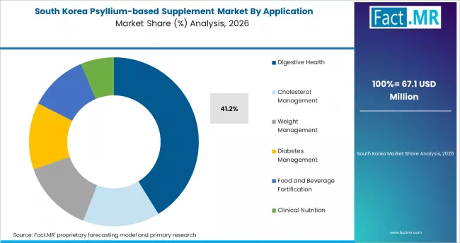 Psyllium Based Supplement Market South Korea Market Share Analysis By Application