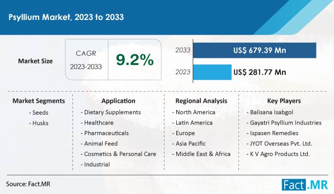 Psyllium Market Size, Share, Trends, Growth, Demand and Sales Forecast Report by Fact.MR