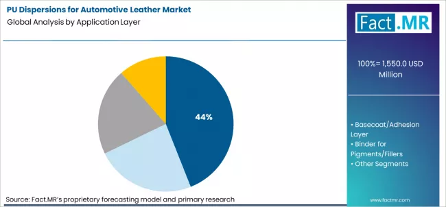 Pu Dispersions For Automotive Leather Market Analysis By Application Layer