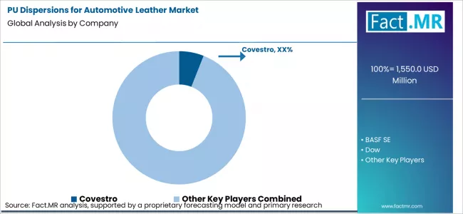 Pu Dispersions For Automotive Leather Market Analysis By Company