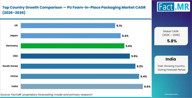 Pu Foam In Place Packaging Market Cagr Analysis By Country Pu Foam In Place Packaging Market Cagr Analysis By Country