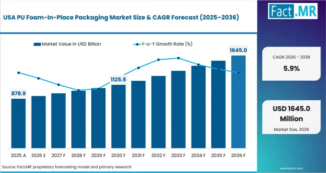 Pu Foam In Place Packaging Market Country Value Analysis Pu Foam In Place Packaging Market Country Value Analysis