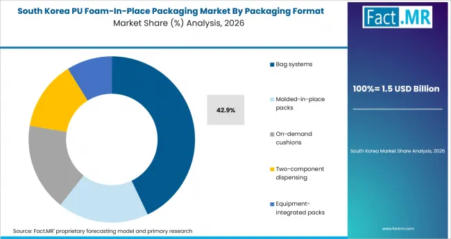 Pu Foam In Place Packaging Market South Korea Market Share Analysis By Packaging Format Pu Foam In Place Packaging Market South Korea Market Share Analysis By Packaging Format