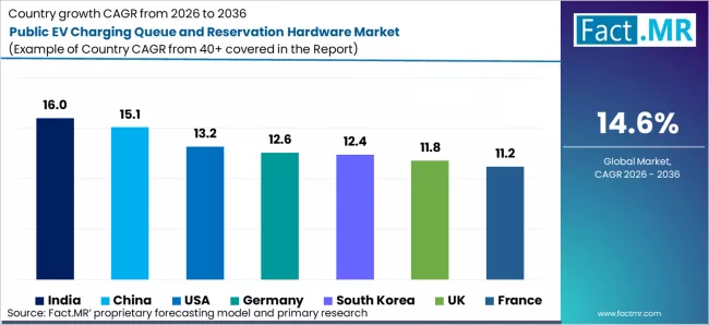 Public Ev Charging Queue And Reservation Hardware Market Cagr Analysis By Country