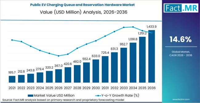 Public Ev Charging Queue And Reservation Hardware Market Market Value Analysis