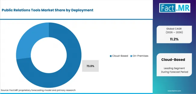 Public Relations Tools Market Analysis By Deployment Public Relations Tools Market Analysis By Deployment