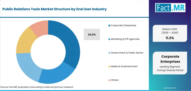 Public Relations Tools Market Analysis By End User Industry Public Relations Tools Market Analysis By End User Industry