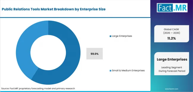 Public Relations Tools Market Analysis By Enterprise Size Public Relations Tools Market Analysis By Enterprise Size