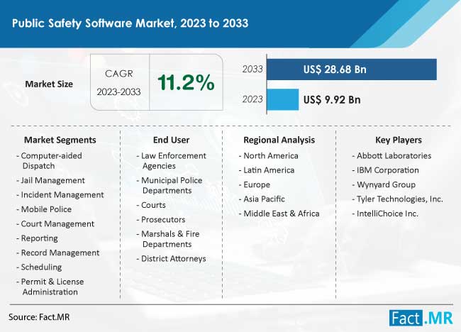 Public Safety Software Market Size, Share, Trends, Growth, Demand and Sales Forecast Report by Fact.MR