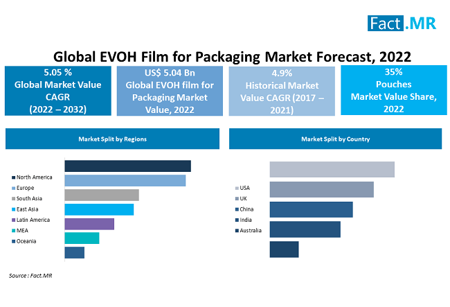 eVOH films for packaging market forecast by Fact.MR