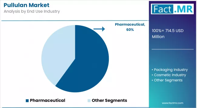 Pullulan Market Analysis By End Use Industry