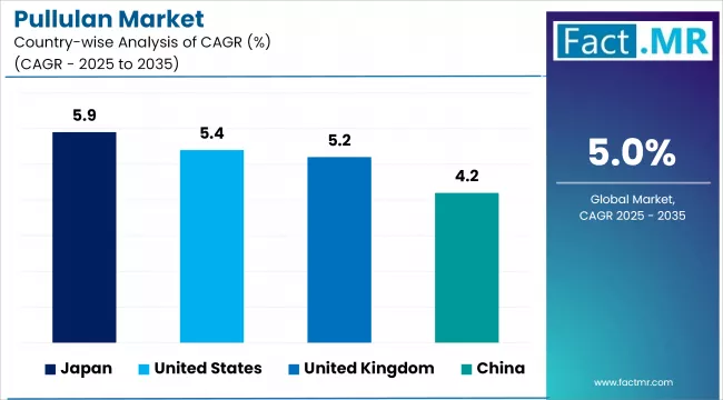 Pullulan Market Cagr Analysis By Country