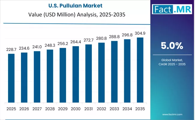 Pullulan Market Country Value Analysis